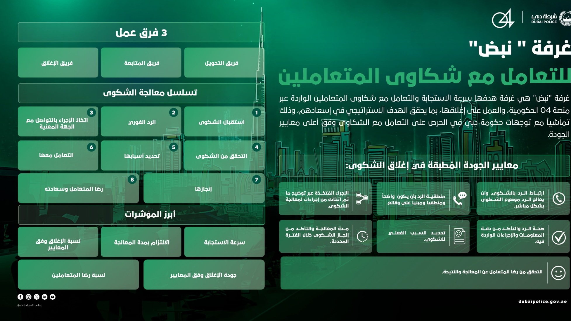 شرطة دبي تعزز معالجة شكاوى المتعاملين عبر غرفة نبض ومنصة 04